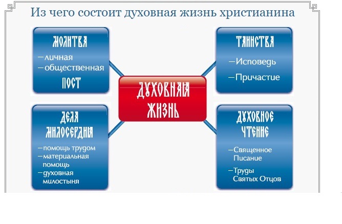 Из чего состоит духовная жизнь